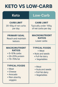 keto vs low carb